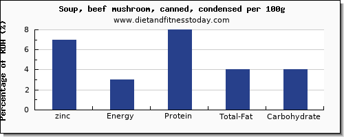 zinc and nutrition facts in mushroom soup per 100g